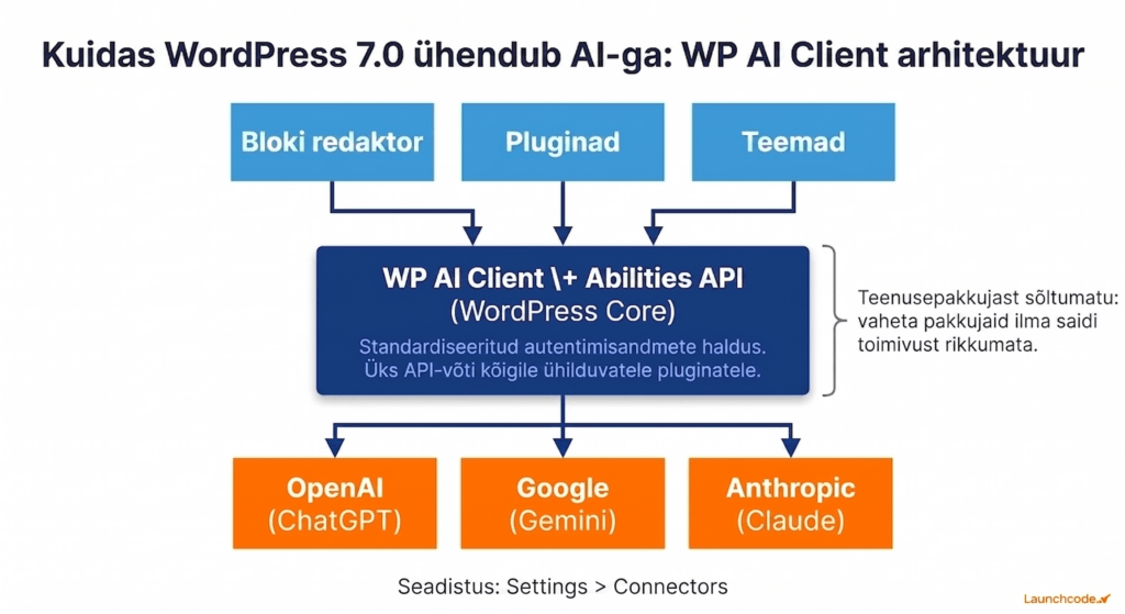 Üleval "Ploki redaktor", "Pluginad" ning "Teemad", mis viivad noolekesega kõik "WP AI Client + Abilities API (WordPress core) ploki juurde. WP AI Client + Abilities APIst hargnevad 3 haru: OpenAI (Chat GPT), Google (Gemini) ning Anthropic (Claude). All kirjas Seadistus: Settings > Connectors